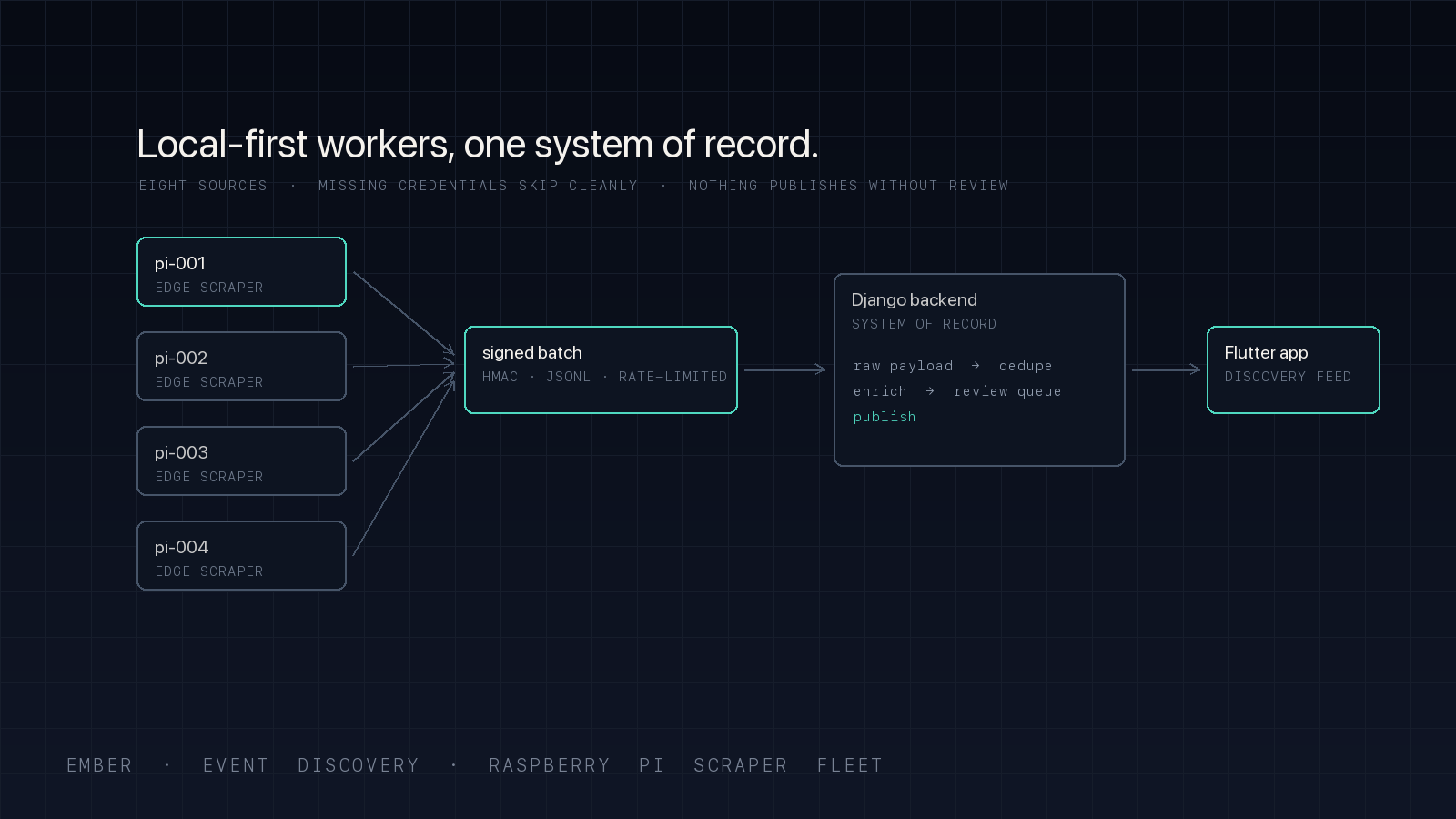 Ember — event discovery on a fleet of Raspberry Pis